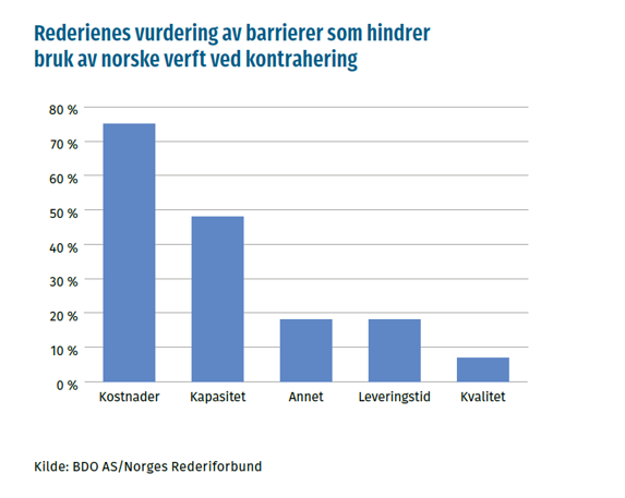 graf konjunkturrapporten 2024 - rederienes vurdering av barrierer som hindrer bruk av norske verft ved kontrahering