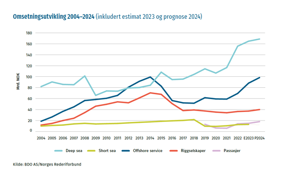 graf - omsetningsutvikling for medlemmene i norges rederiforbund 2014 til 2024. fra konjunkutrrapporten 2024