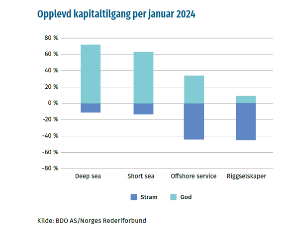 graf - opplevd kapitaltilgang for rederiforbundets medlemmer fra januar 2024 