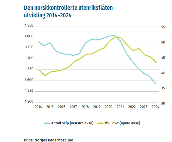 alt="graf konjunkturrapporten 2024 - utviklingen i den norsk kontrollerte utenriksflåten i perioden 2014-2024"