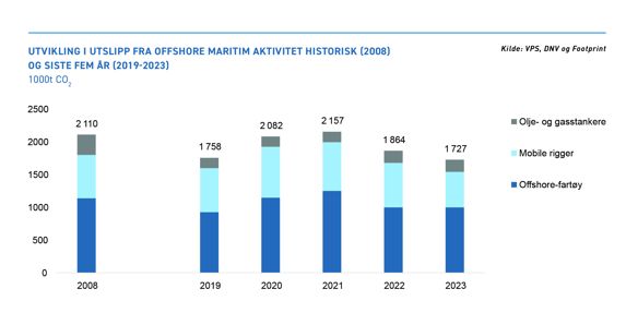 graf: utvikling i utslipp fra offshore maritim aktivitet historisk og siste fem år 