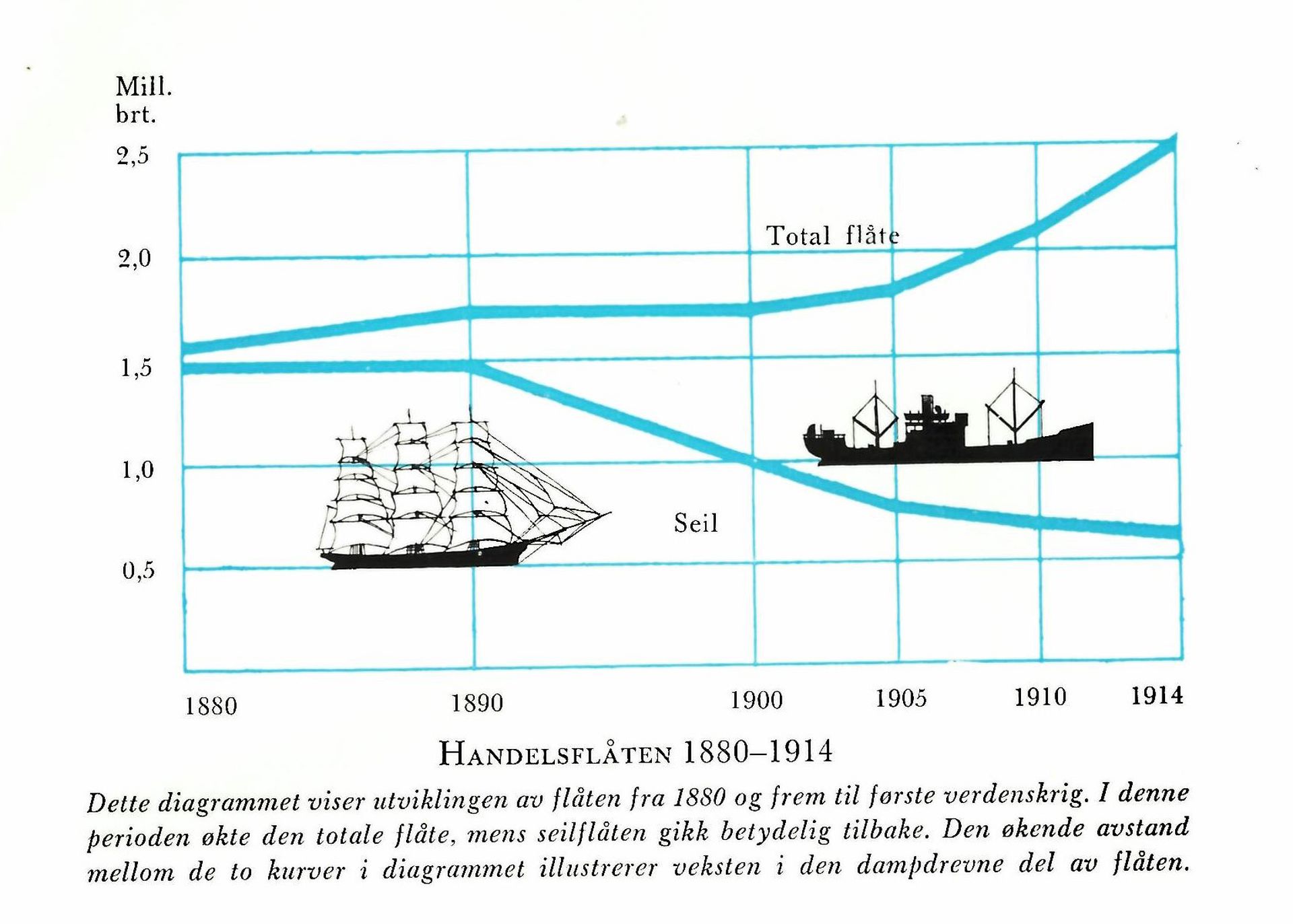graf over handelsflåtens utvikling 1880-1914